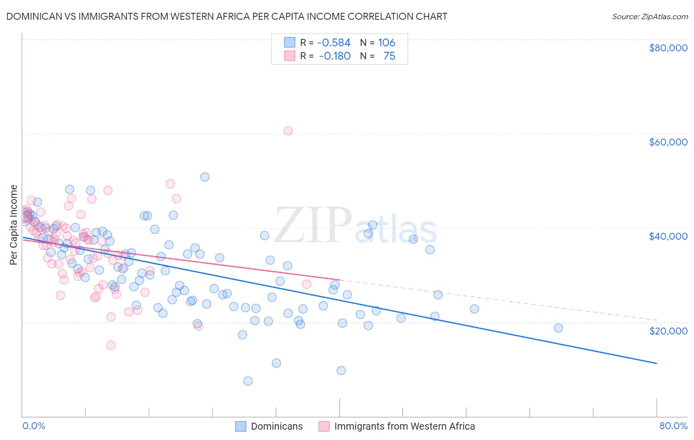Dominican vs Immigrants from Western Africa Per Capita Income