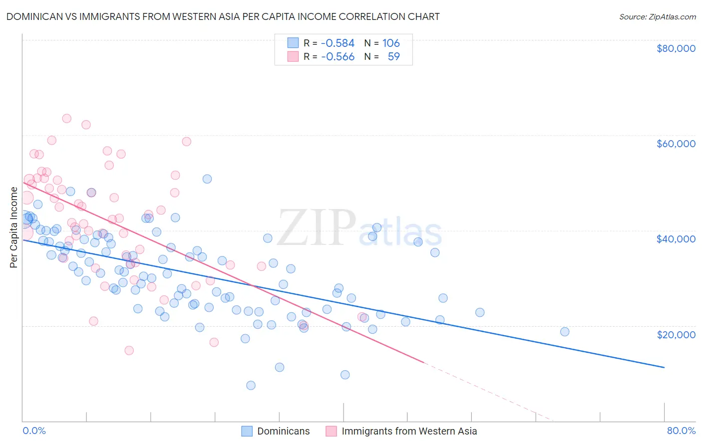 Dominican vs Immigrants from Western Asia Per Capita Income