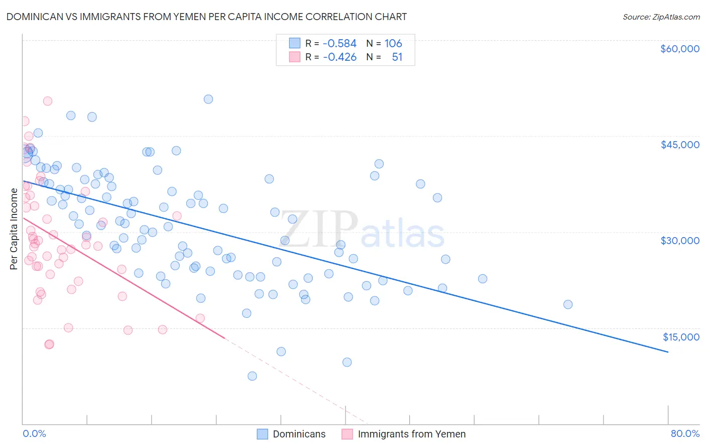 Dominican vs Immigrants from Yemen Per Capita Income