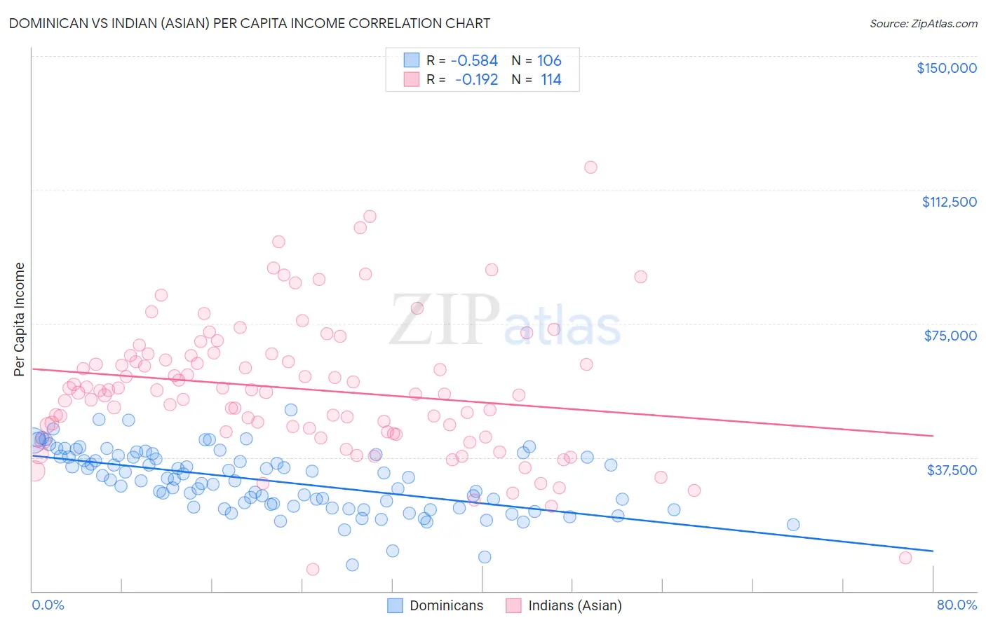 Dominican vs Indian (Asian) Per Capita Income
