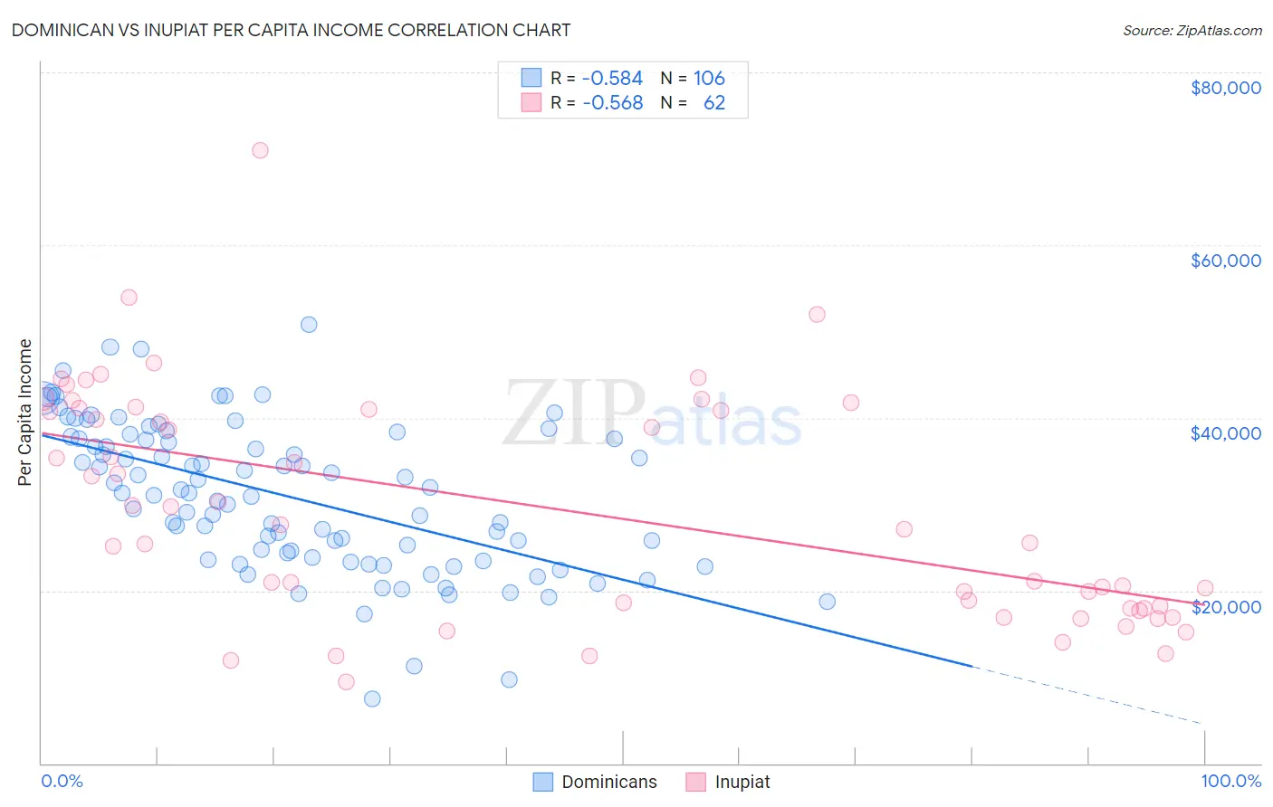 Dominican vs Inupiat Per Capita Income