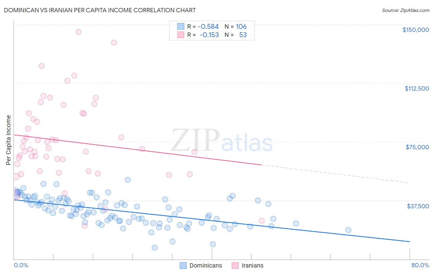 Dominican vs Iranian Per Capita Income