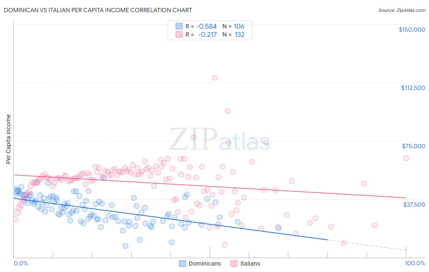 Dominican vs Italian Per Capita Income