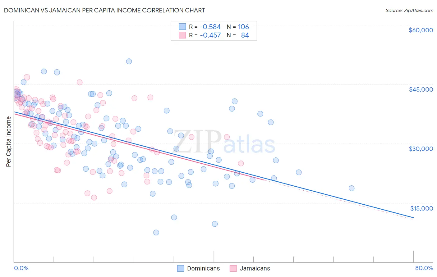 Dominican vs Jamaican Per Capita Income