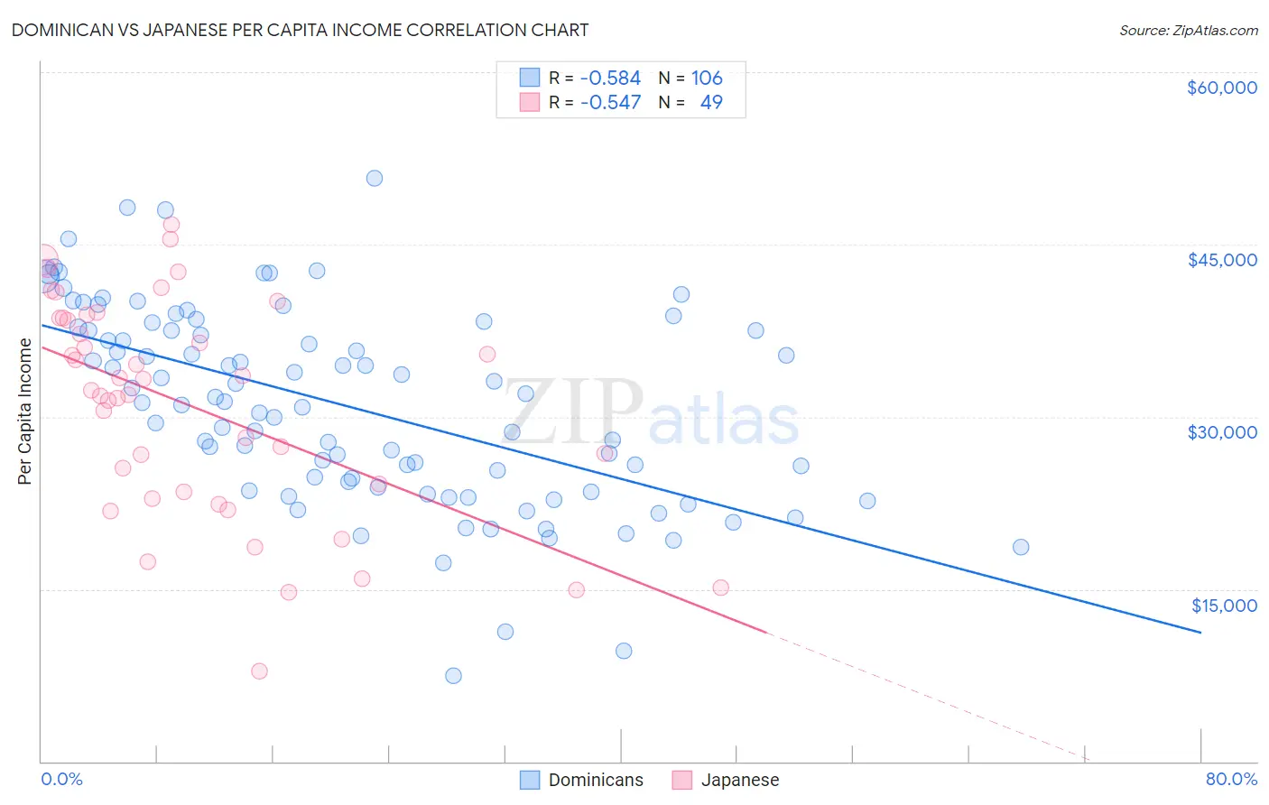 Dominican vs Japanese Per Capita Income