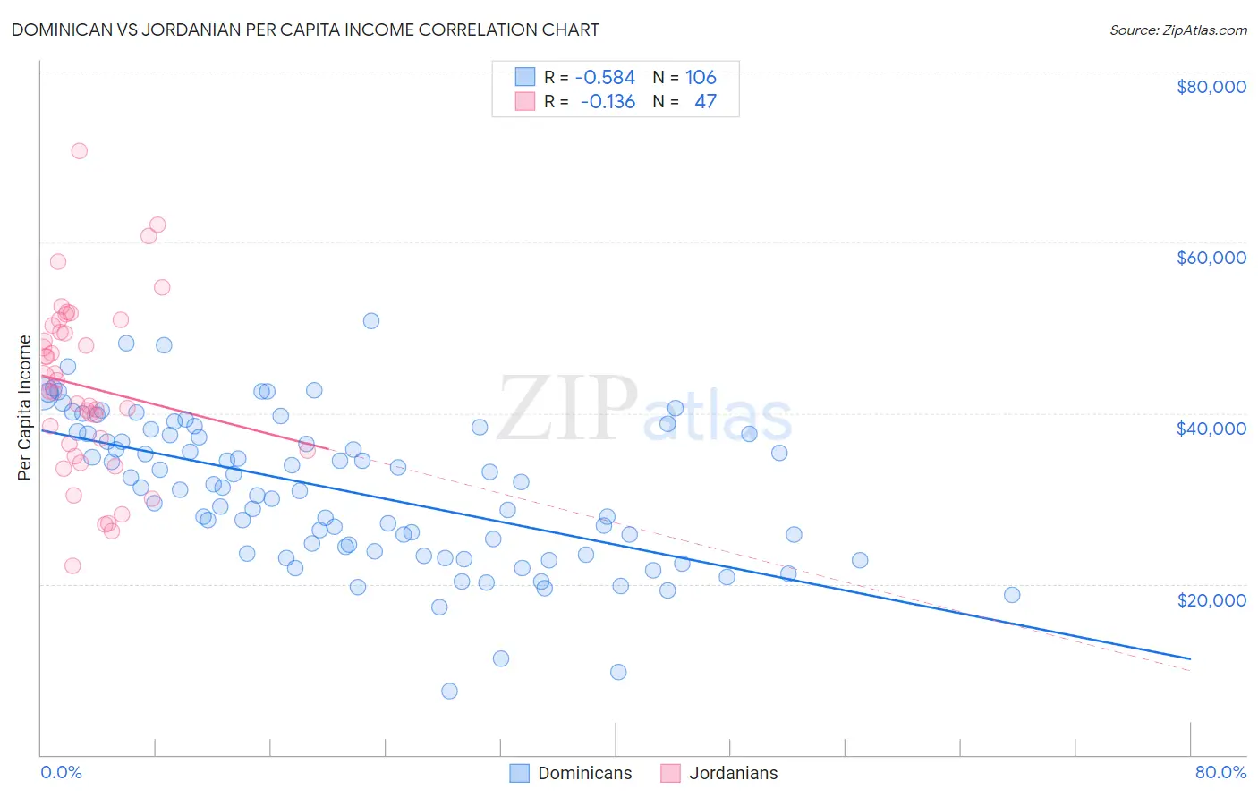 Dominican vs Jordanian Per Capita Income