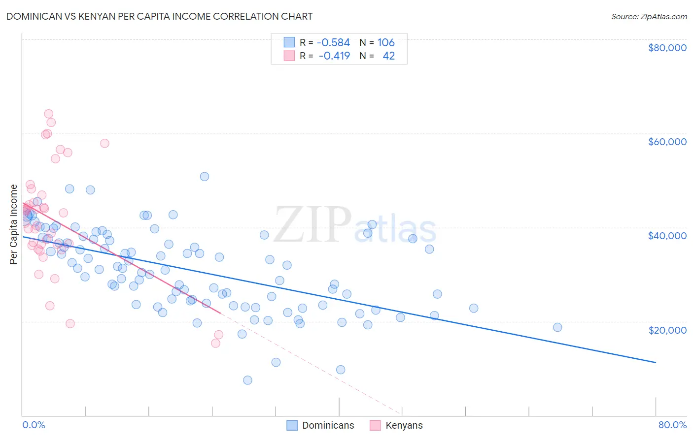 Dominican vs Kenyan Per Capita Income