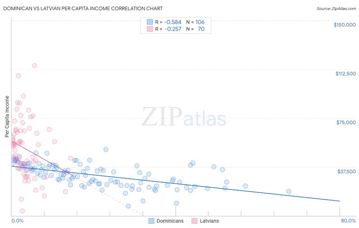 Dominican vs Latvian Per Capita Income