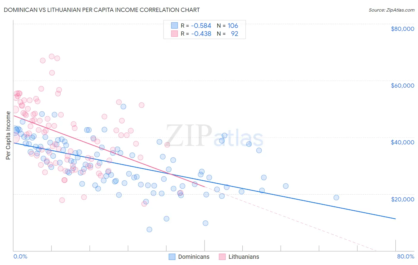 Dominican vs Lithuanian Per Capita Income