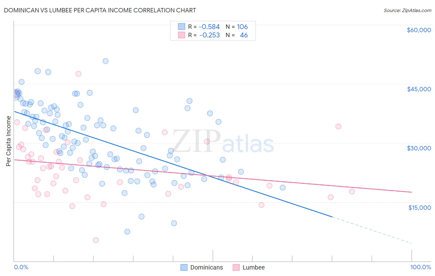 Dominican vs Lumbee Per Capita Income