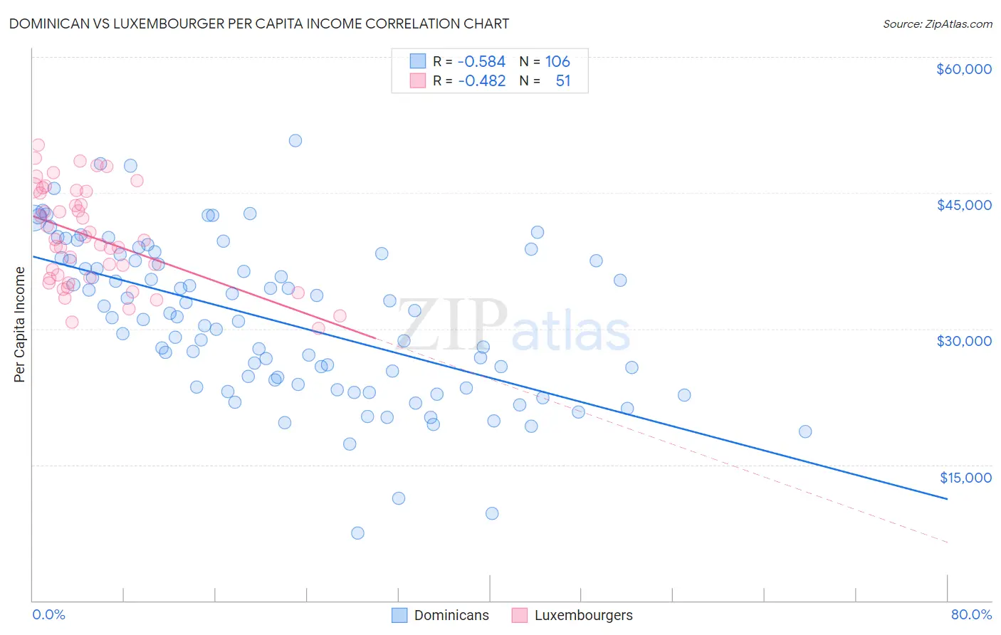 Dominican vs Luxembourger Per Capita Income