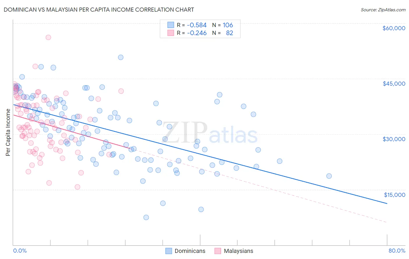 Dominican vs Malaysian Per Capita Income
