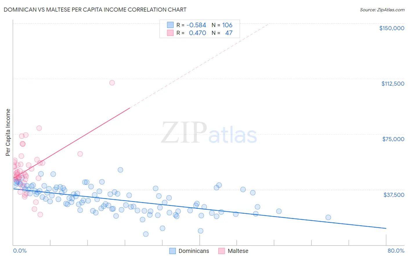 Dominican vs Maltese Per Capita Income