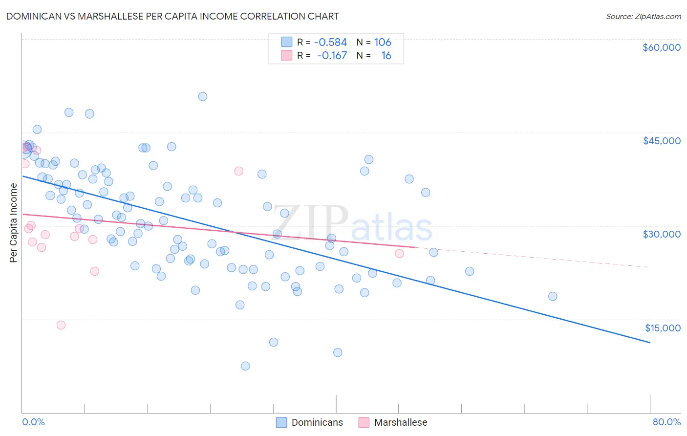 Dominican vs Marshallese Per Capita Income
