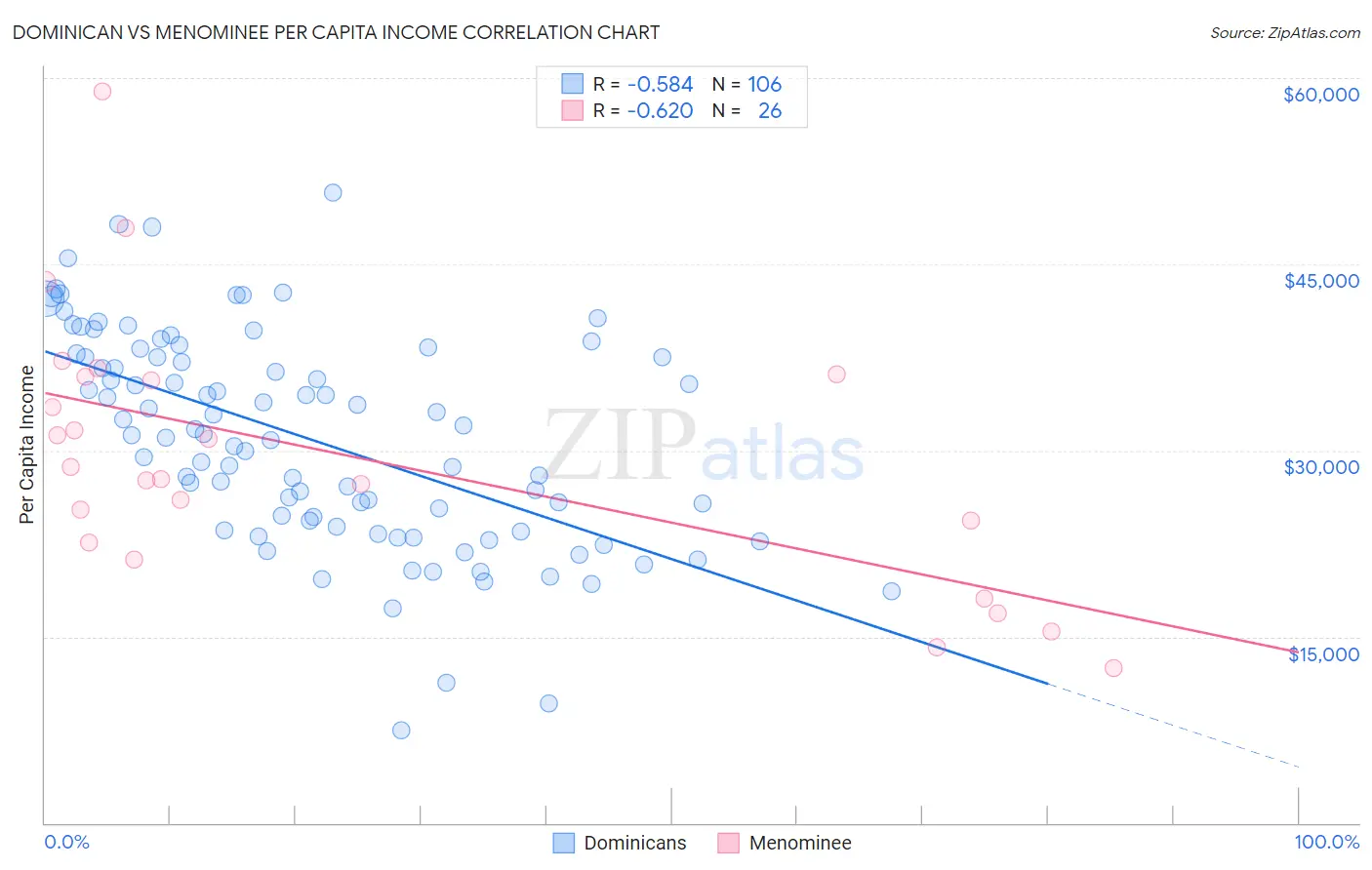 Dominican vs Menominee Per Capita Income