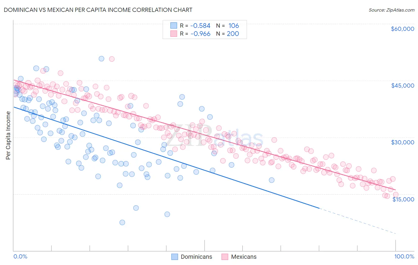 Dominican vs Mexican Per Capita Income