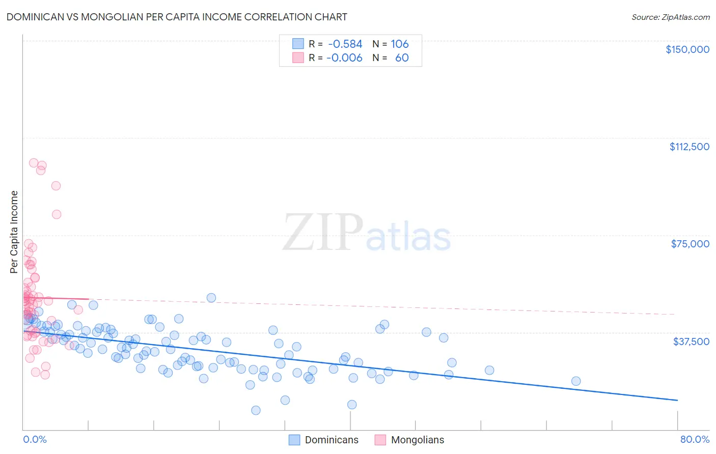 Dominican vs Mongolian Per Capita Income