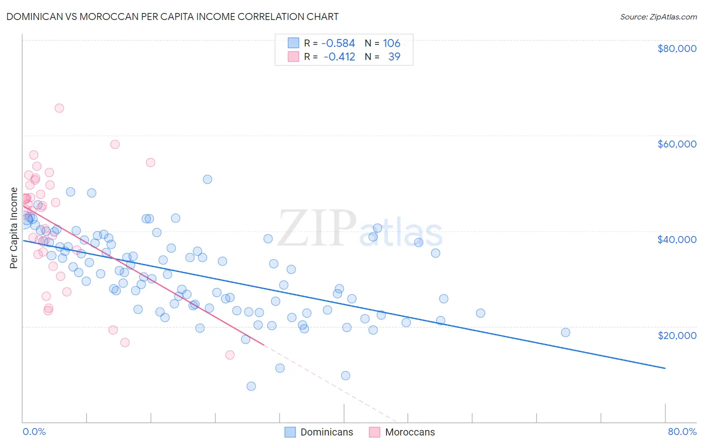 Dominican vs Moroccan Per Capita Income