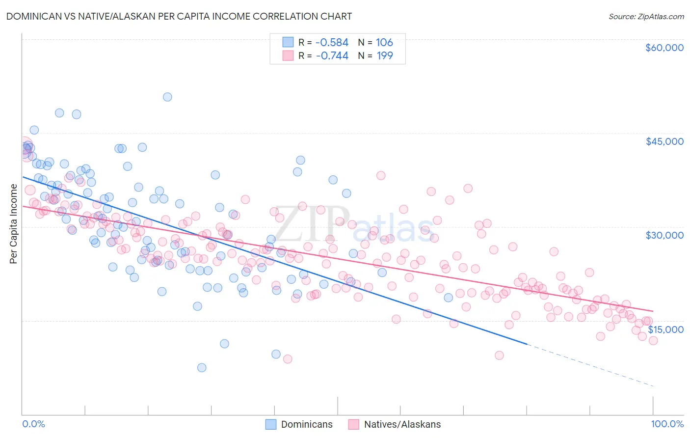 Dominican vs Native/Alaskan Per Capita Income