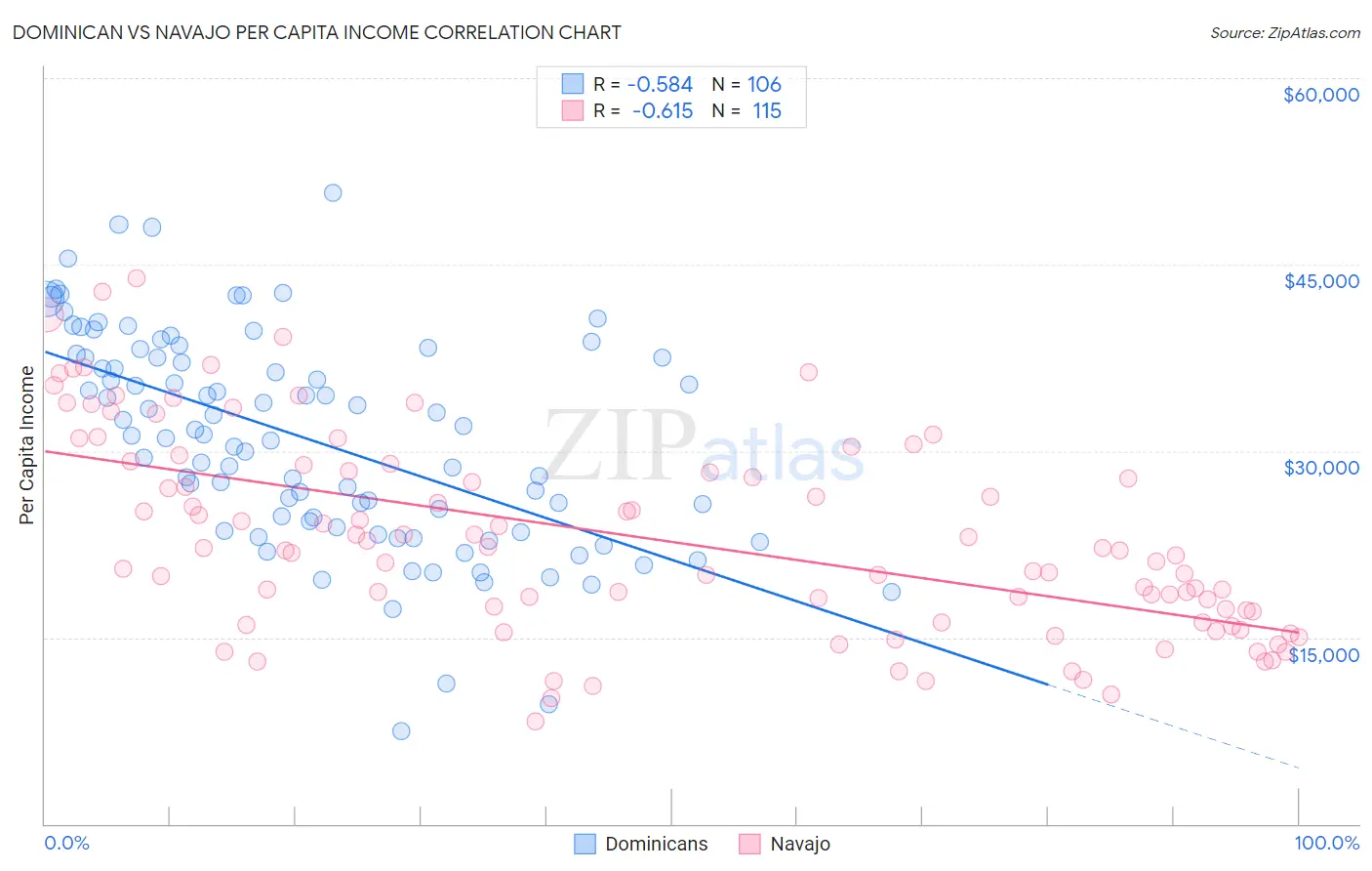 Dominican vs Navajo Per Capita Income