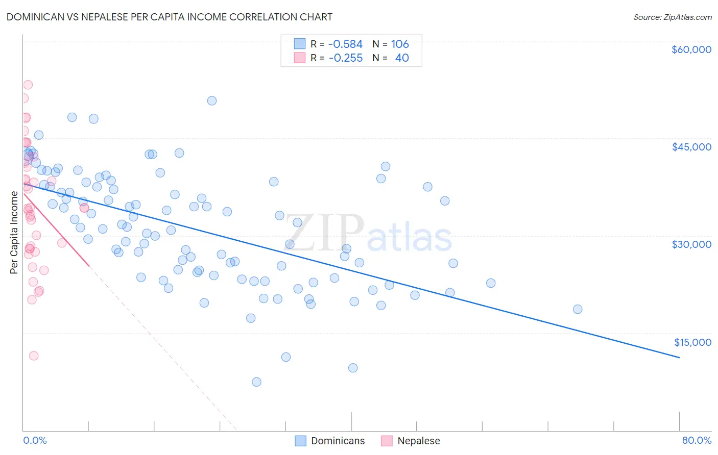 Dominican vs Nepalese Per Capita Income