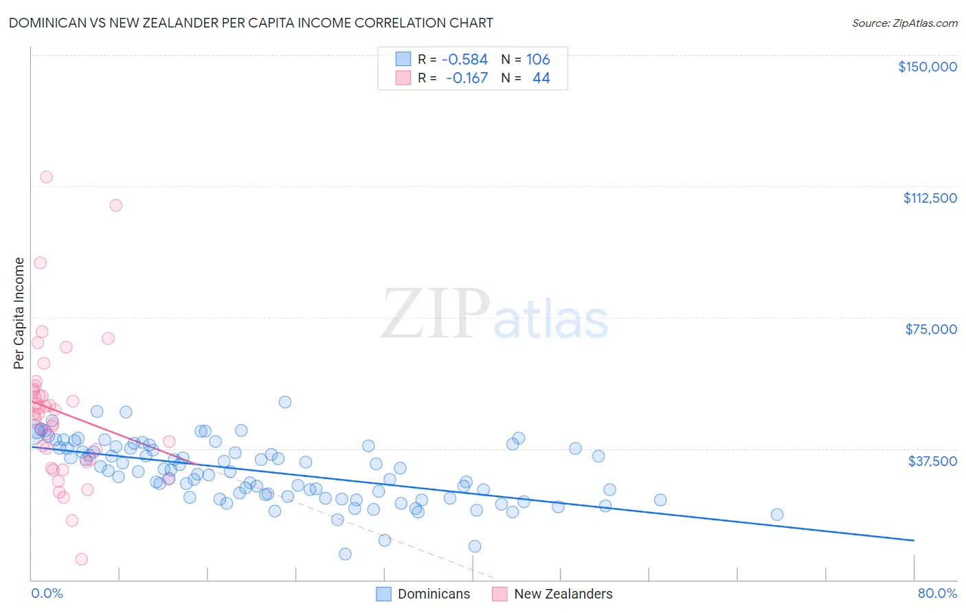 Dominican vs New Zealander Per Capita Income