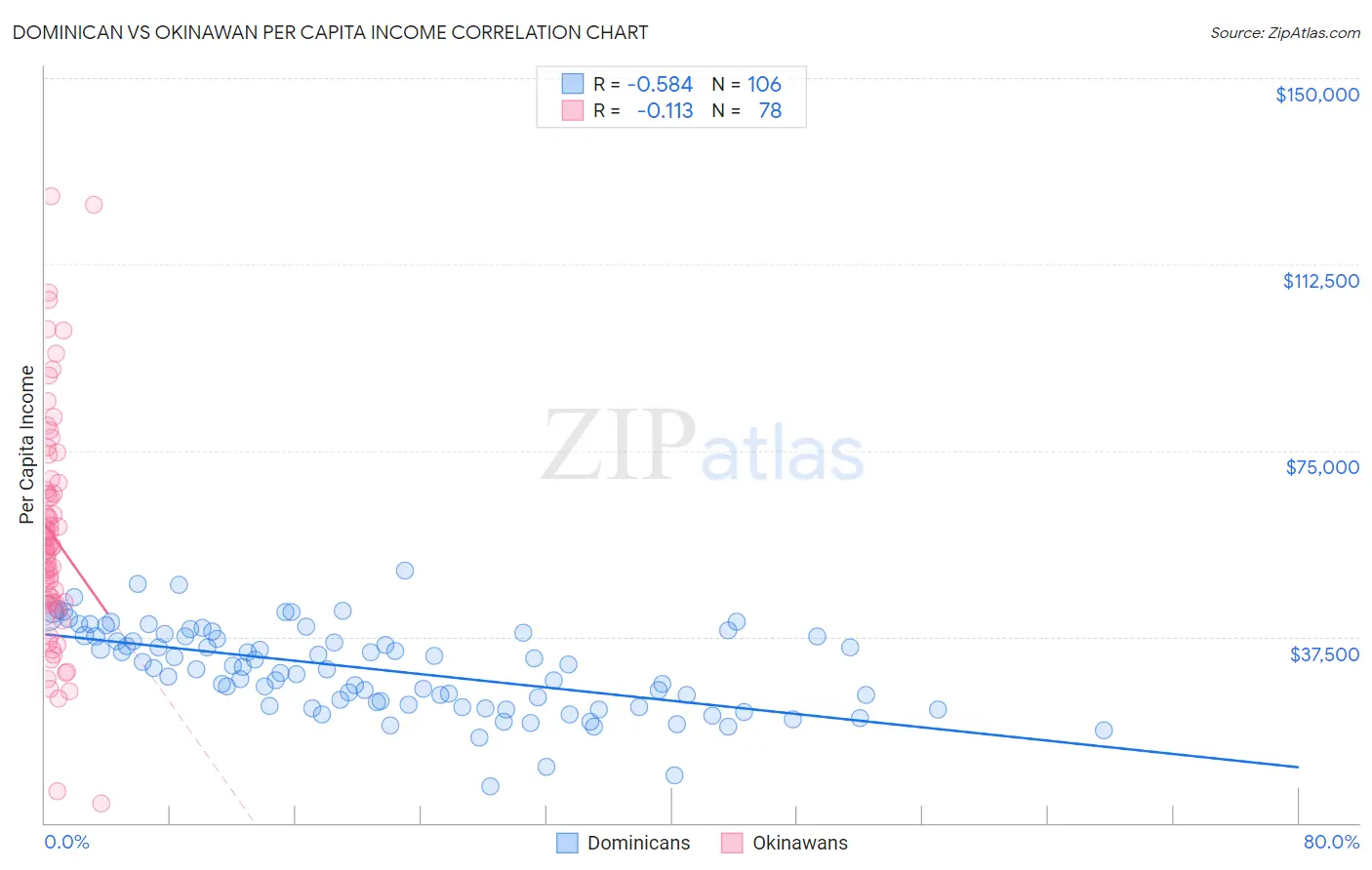 Dominican vs Okinawan Per Capita Income