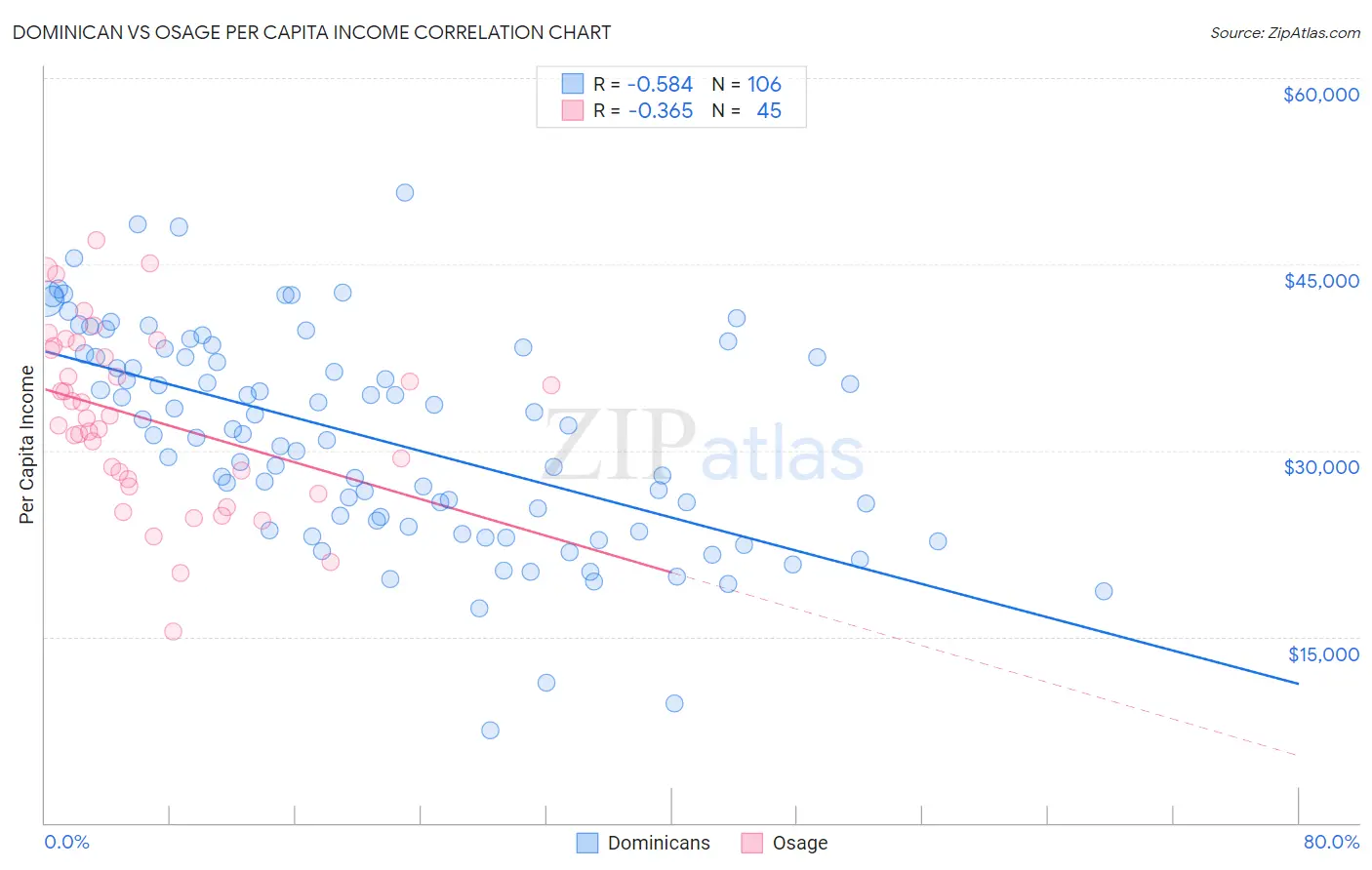 Dominican vs Osage Per Capita Income