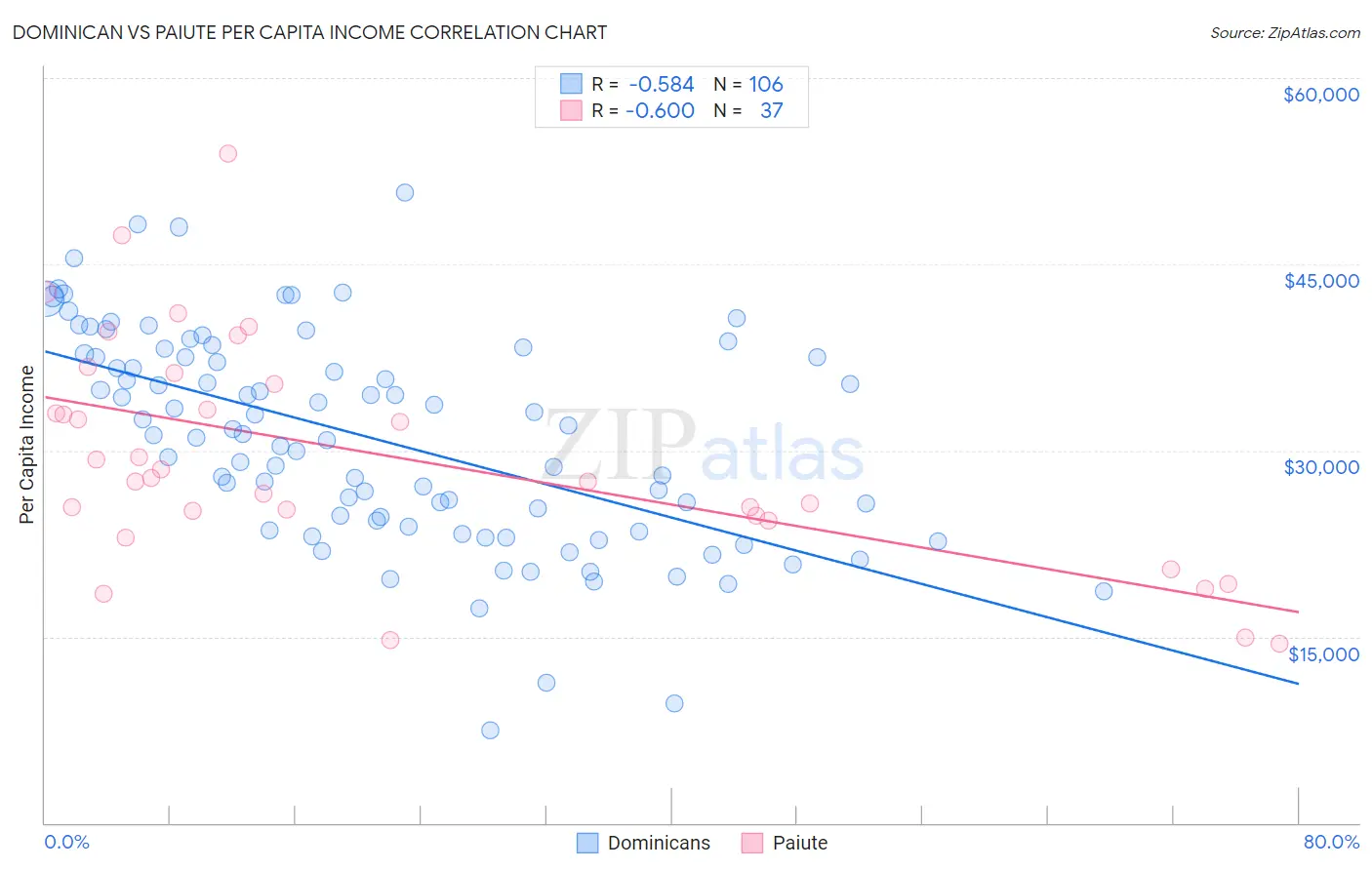 Dominican vs Paiute Per Capita Income