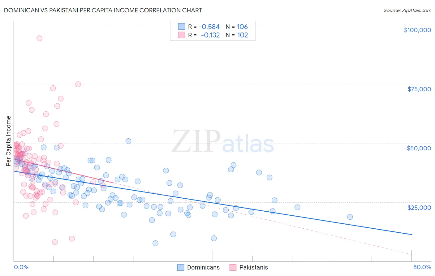 Dominican vs Pakistani Per Capita Income