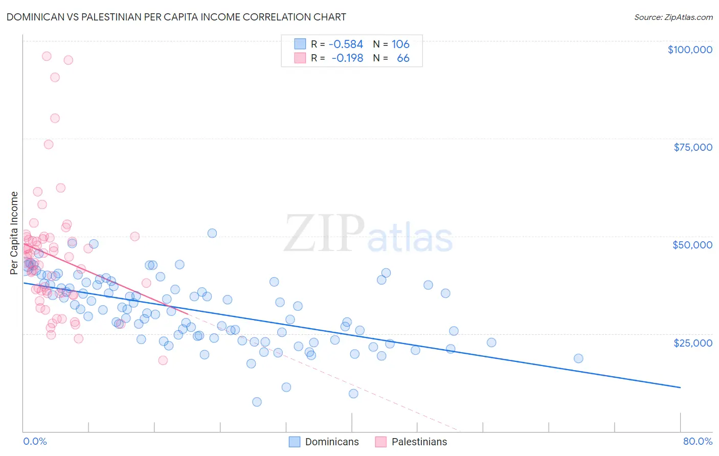 Dominican vs Palestinian Per Capita Income