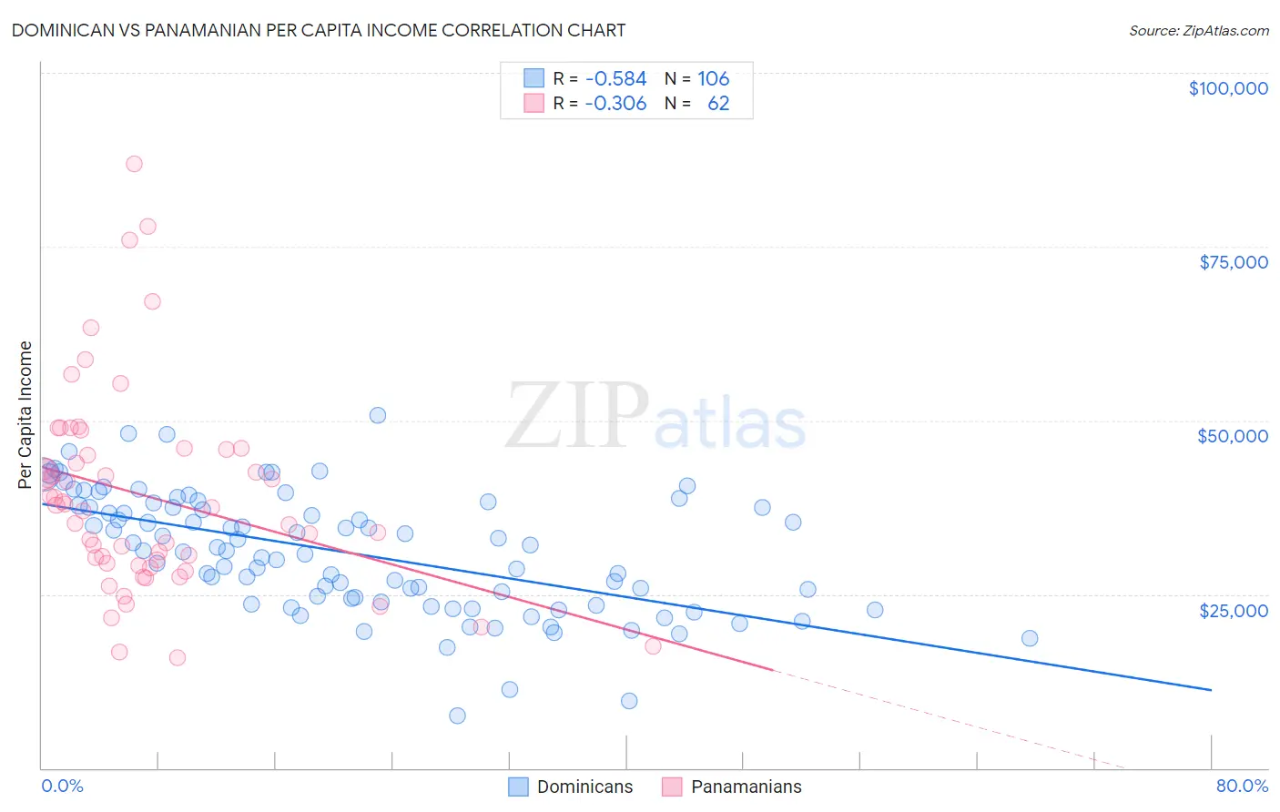 Dominican vs Panamanian Per Capita Income