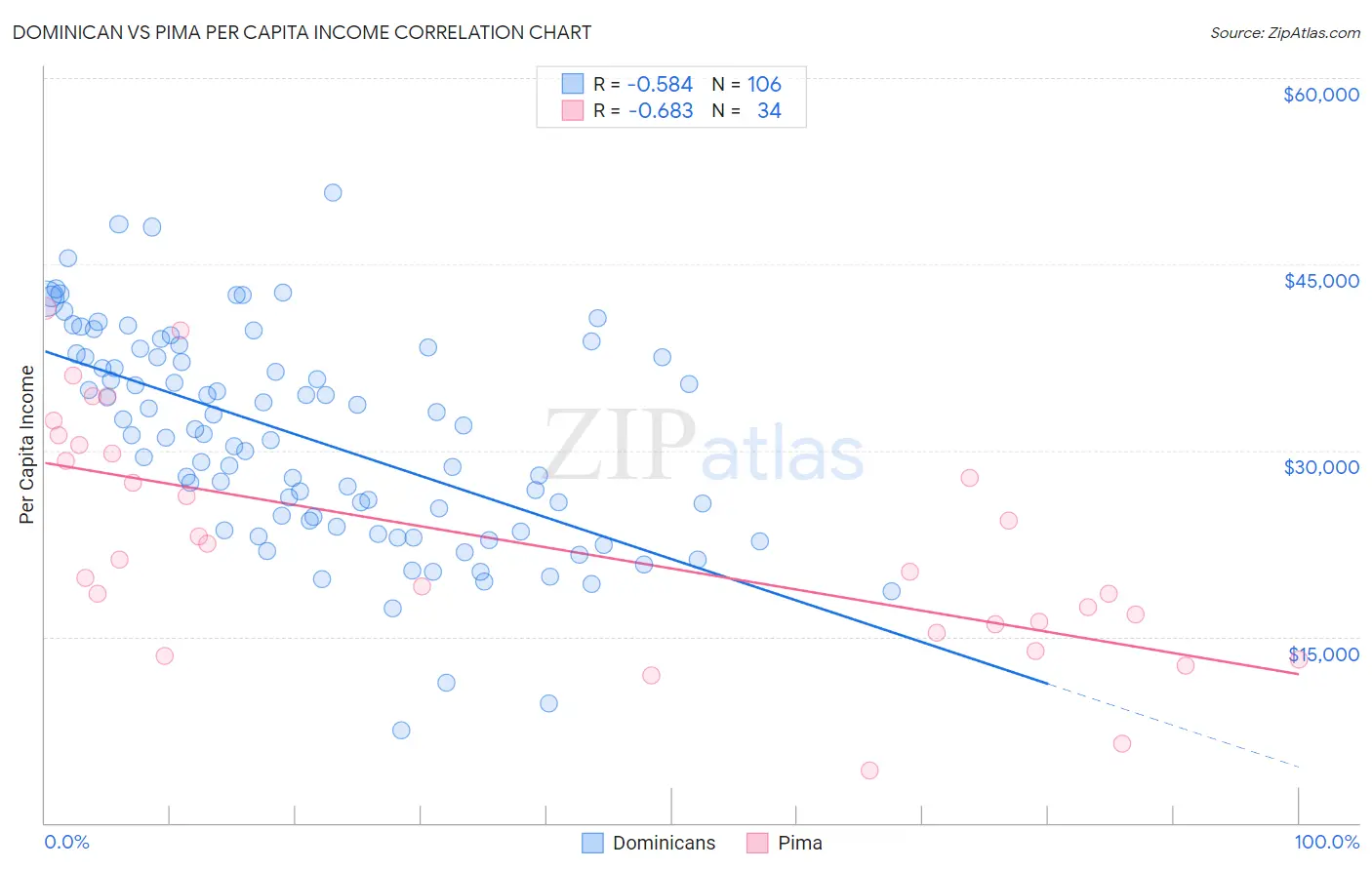 Dominican vs Pima Per Capita Income