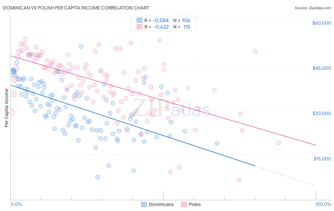 Dominican vs Polish Per Capita Income