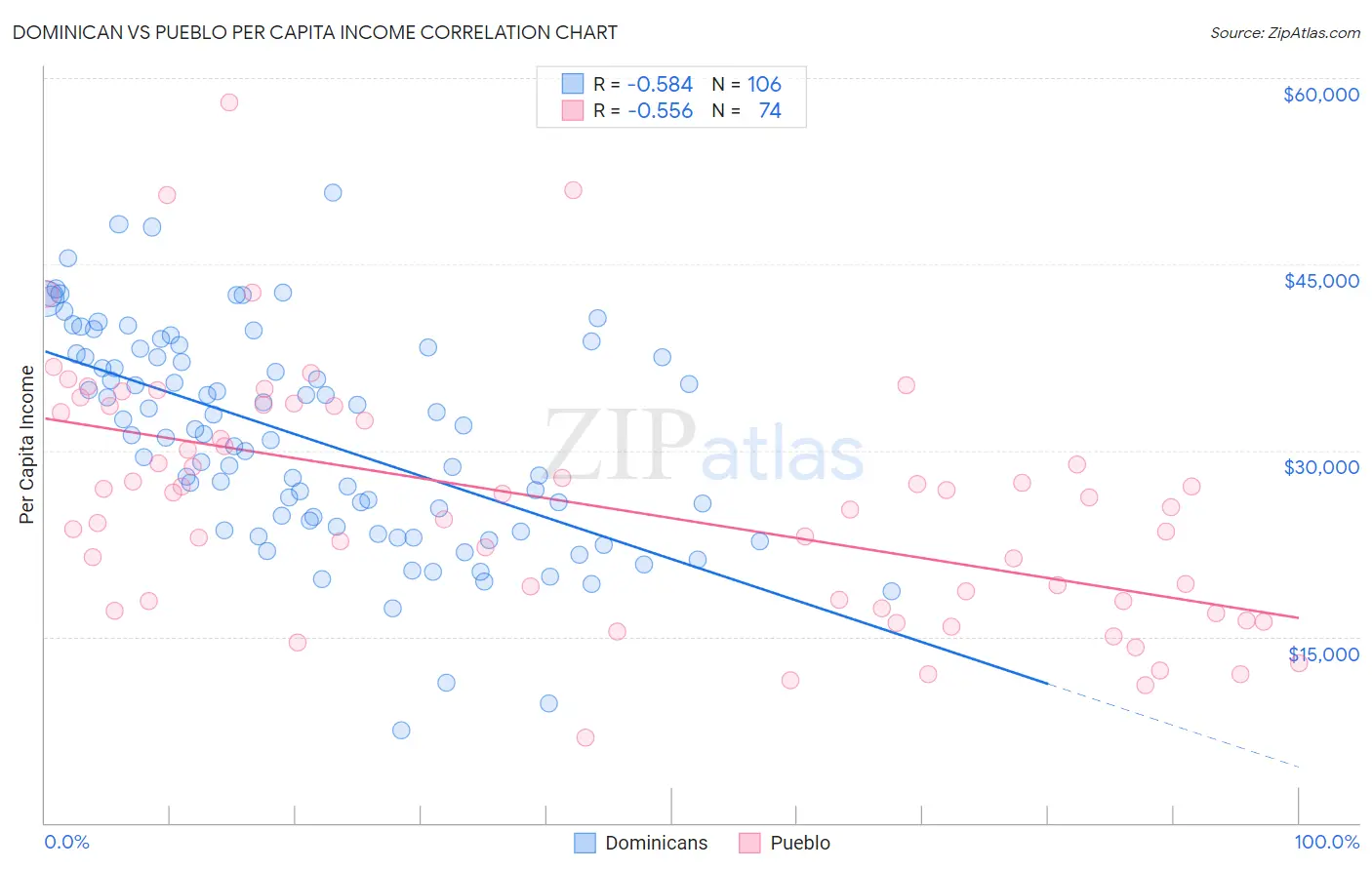 Dominican vs Pueblo Per Capita Income