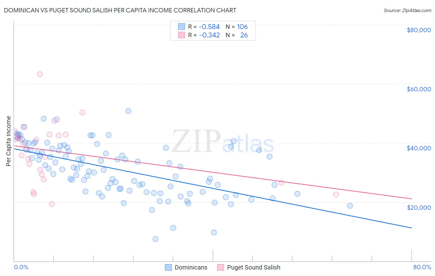 Dominican vs Puget Sound Salish Per Capita Income