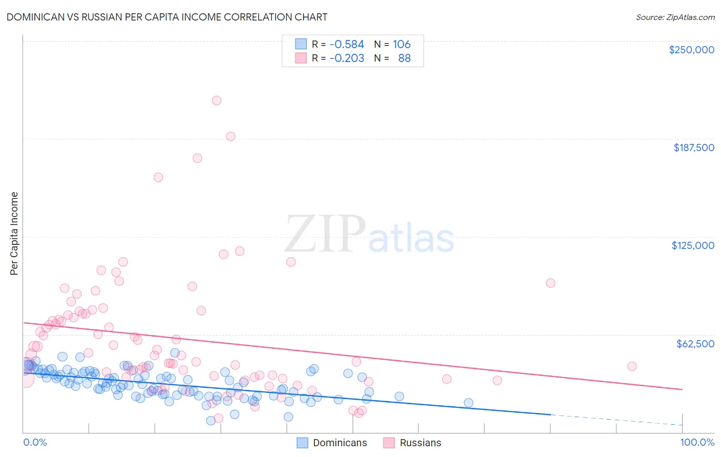 Dominican vs Russian Per Capita Income