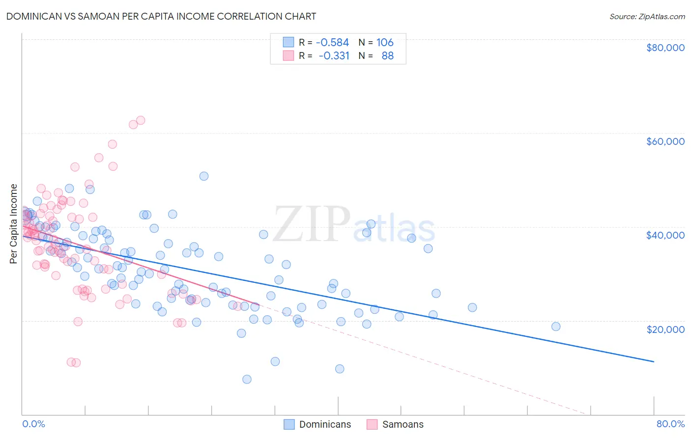 Dominican vs Samoan Per Capita Income