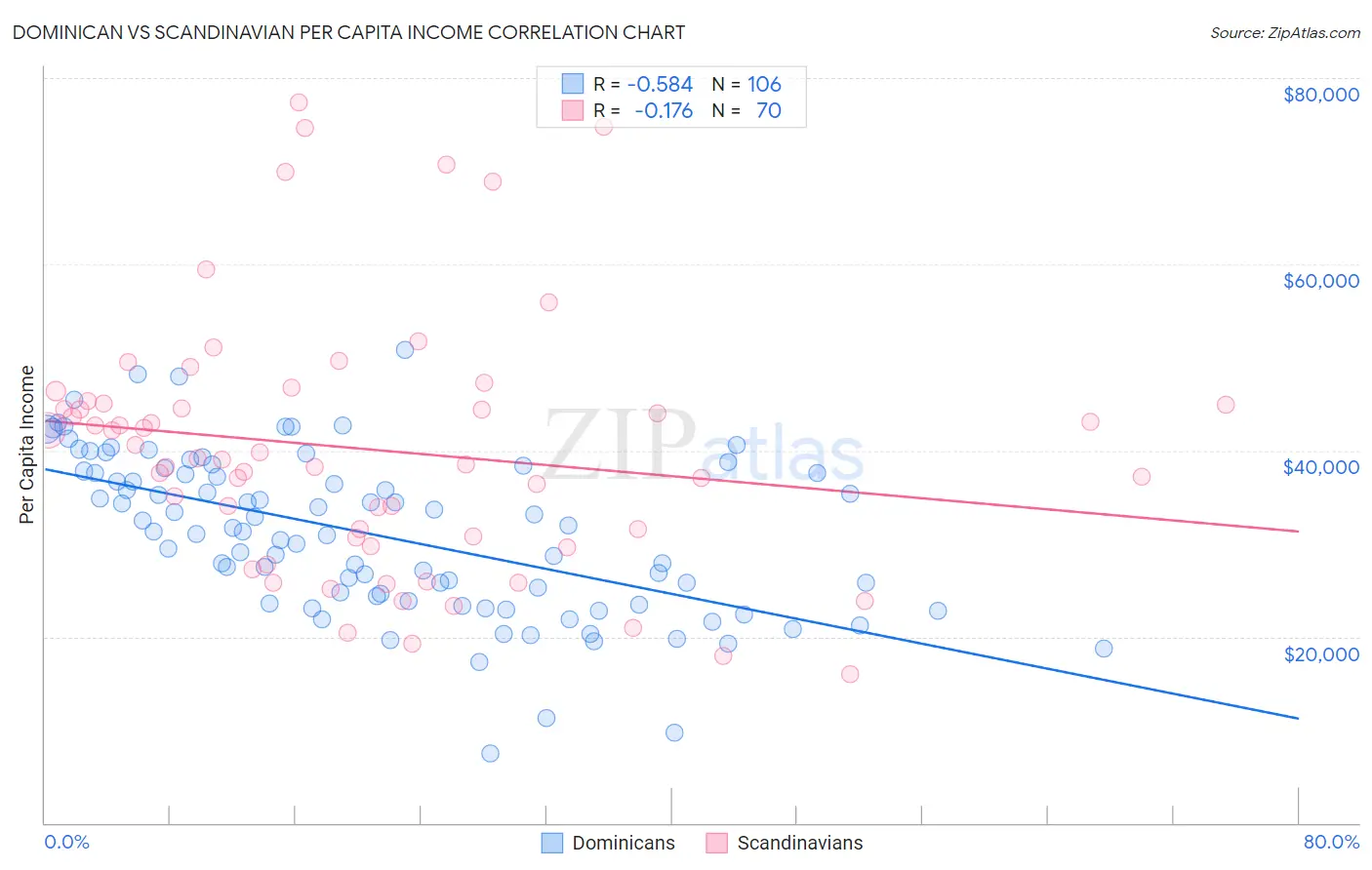 Dominican vs Scandinavian Per Capita Income