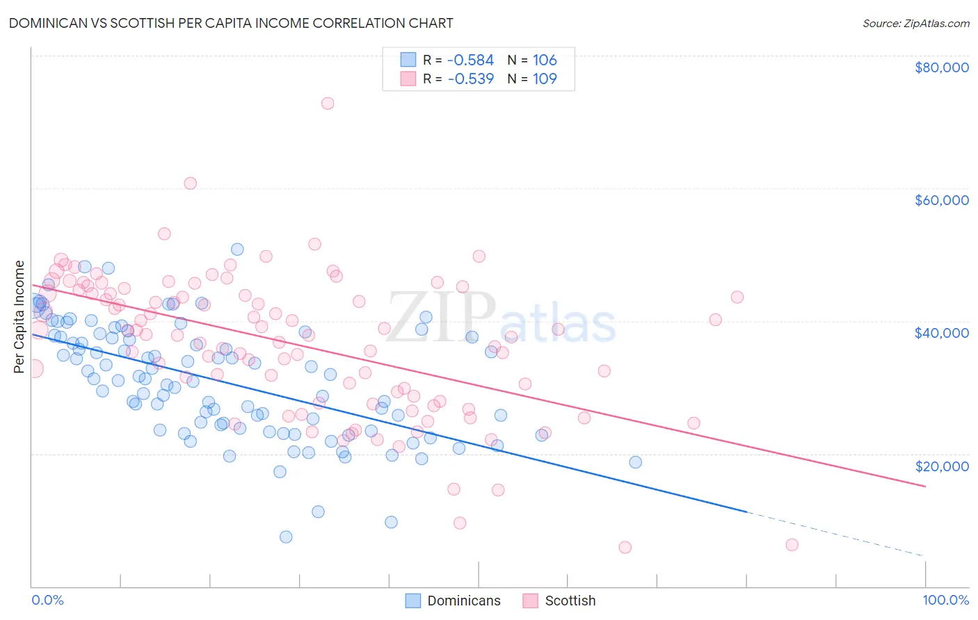 Dominican vs Scottish Per Capita Income