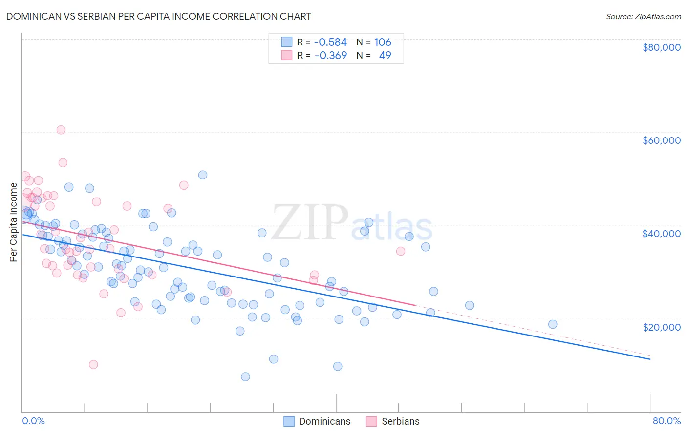 Dominican vs Serbian Per Capita Income
