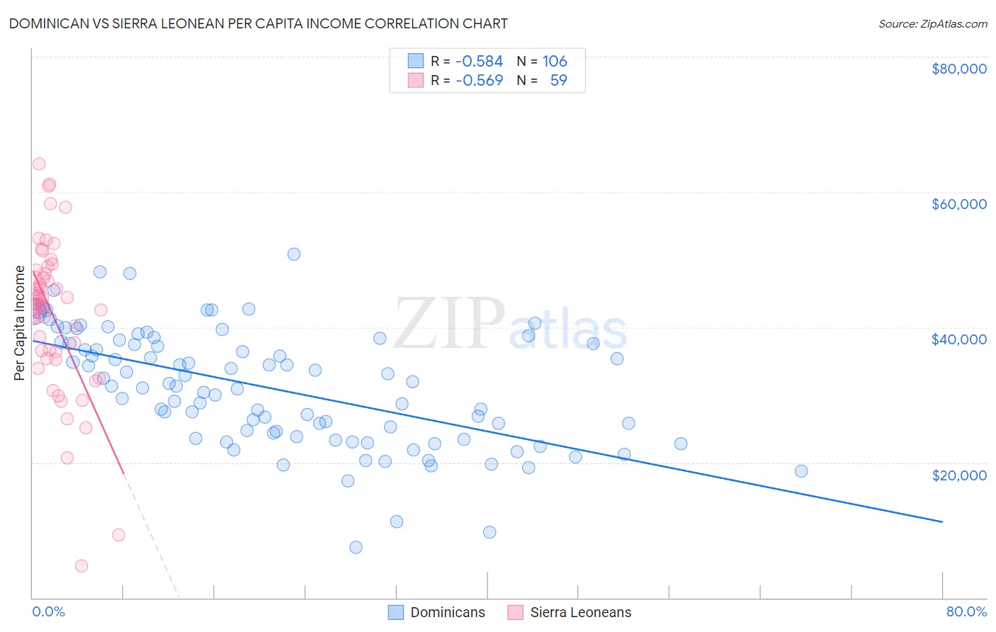 Dominican vs Sierra Leonean Per Capita Income