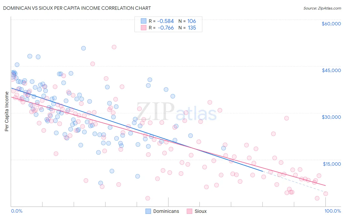 Dominican vs Sioux Per Capita Income
