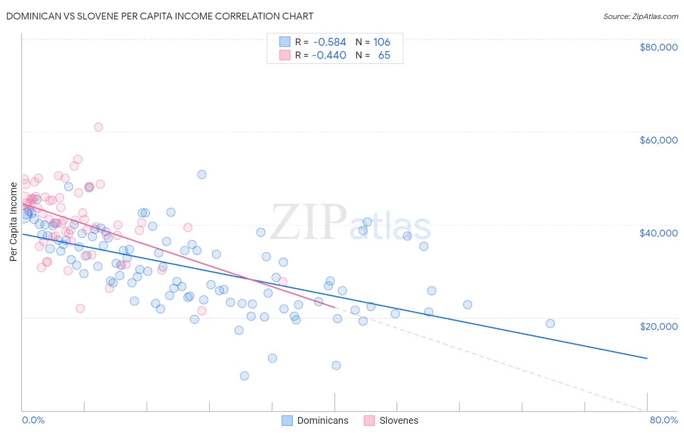 Dominican vs Slovene Per Capita Income
