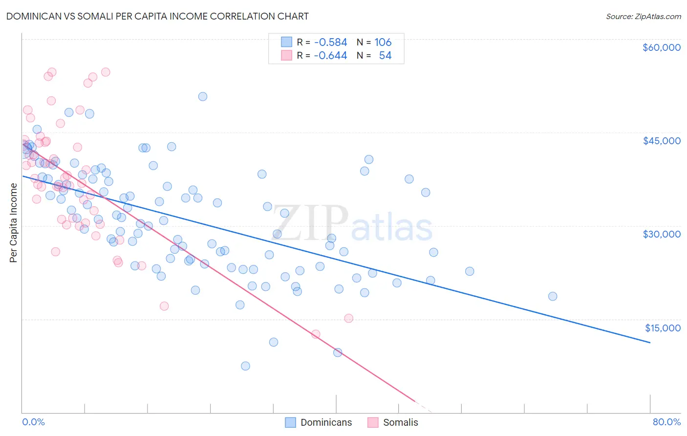 Dominican vs Somali Per Capita Income