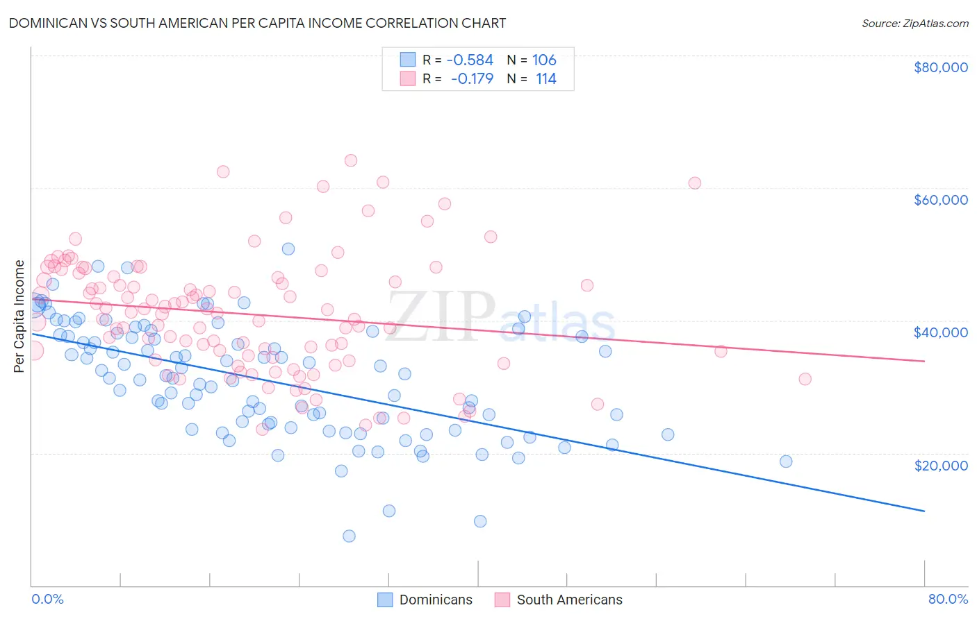 Dominican vs South American Per Capita Income