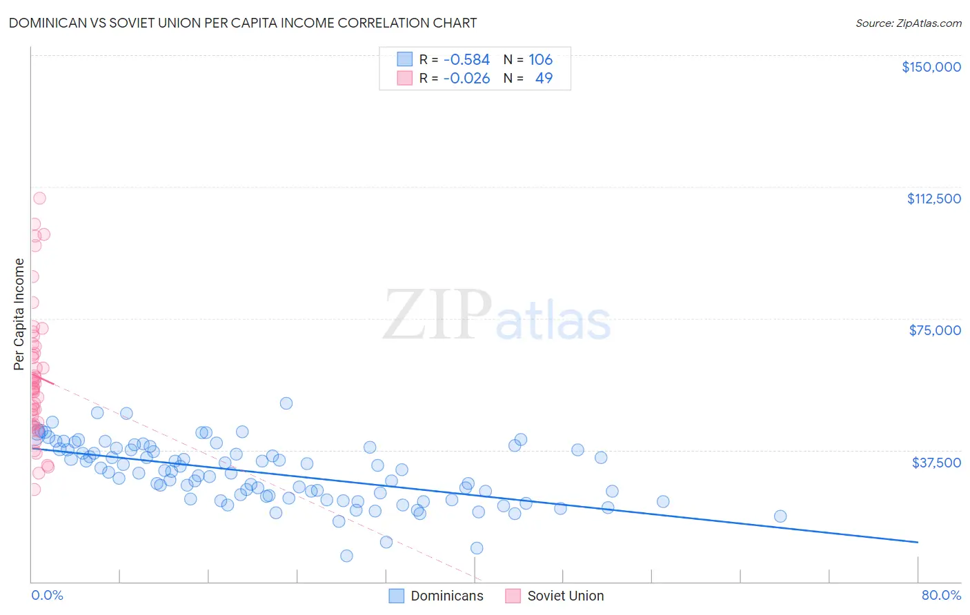 Dominican vs Soviet Union Per Capita Income