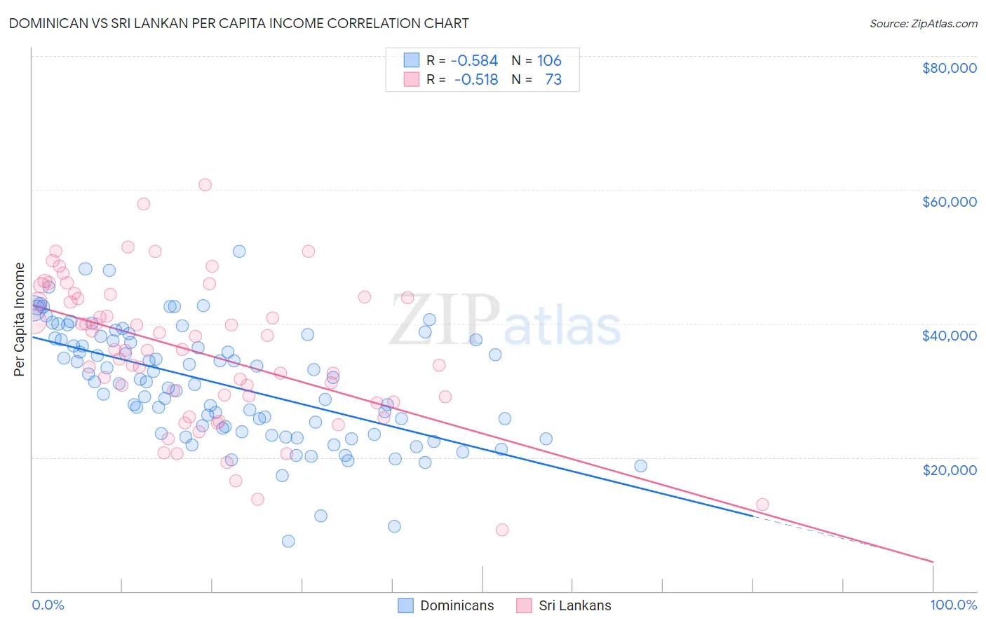 Dominican vs Sri Lankan Per Capita Income