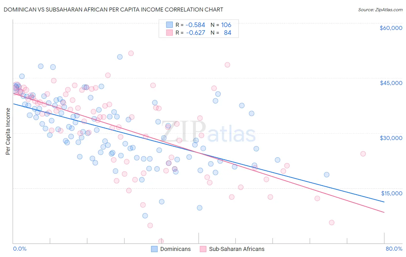 Dominican vs Subsaharan African Per Capita Income