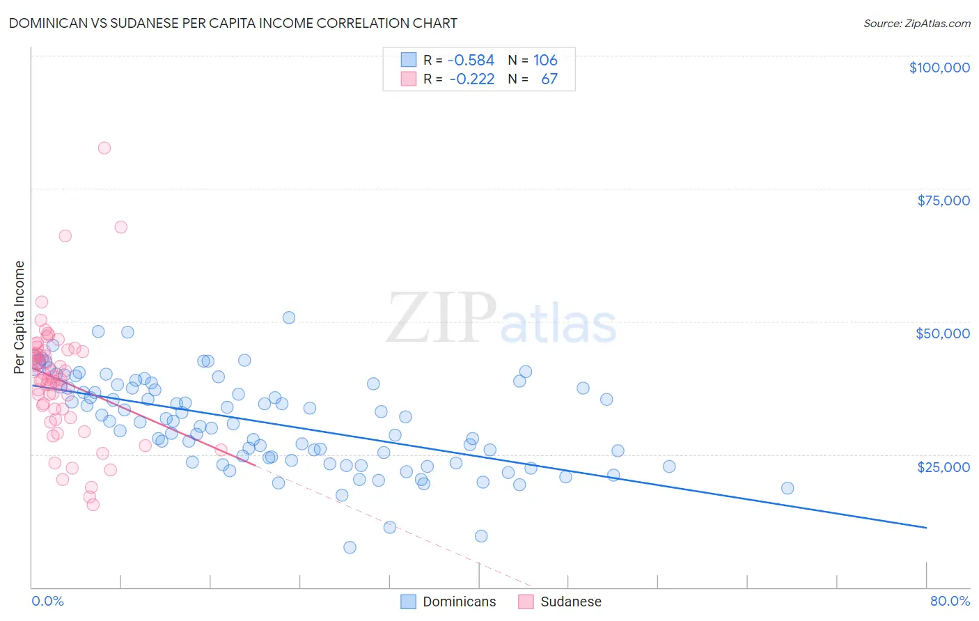 Dominican vs Sudanese Per Capita Income